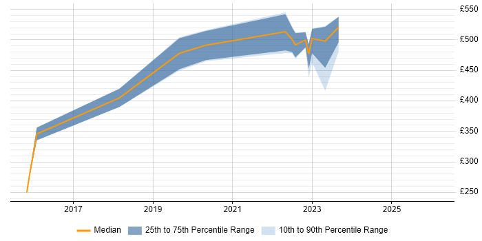 Contractor daily rate distribution trend for jobs in Leeds citing Housing Association