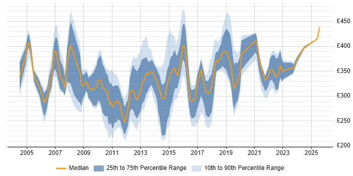Contractor daily rate distribution trend for jobs in Leeds citing HP
