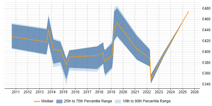 Contractor daily rate distribution trend for HR Analyst job vacancies in Leeds