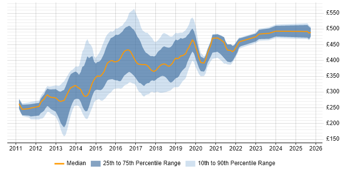 Contractor daily rate distribution trend for jobs in Leeds citing HTML5 Contractor daily rate distribution trend for jobs in Leeds citing HTML5