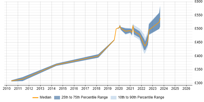 Contractor daily rate distribution trend for jobs in Leeds citing HTTPS