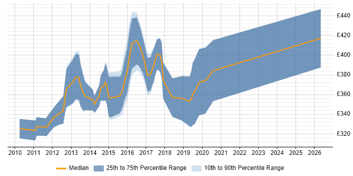 Contractor daily rate distribution trend for jobs in Leeds citing Hudson