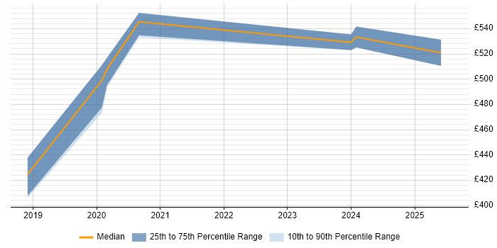 Contractor daily rate distribution trend for jobs in Leeds citing Human-Centred Design