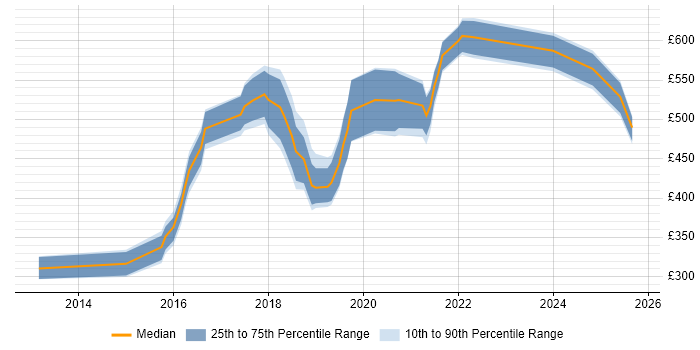 Contractor daily rate distribution trend for jobs in Leeds citing Hybrid Cloud