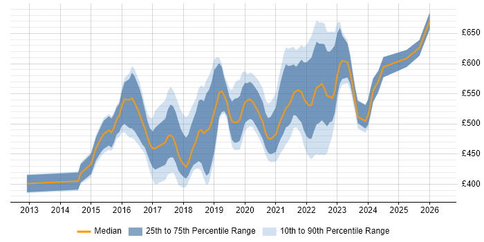Contractor daily rate distribution trend for jobs in Leeds citing IaaS