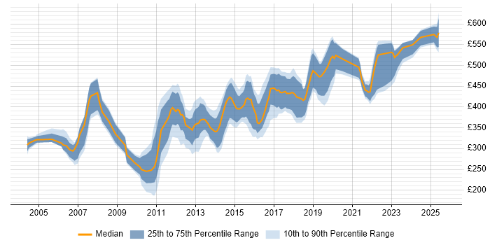 Contractor daily rate distribution trend for jobs in Leeds citing IBM Contractor daily rate distribution trend for jobs in Leeds citing IBM