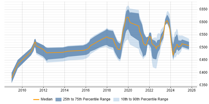 Contractor daily rate distribution trend for jobs in Leeds citing Identity Access Management