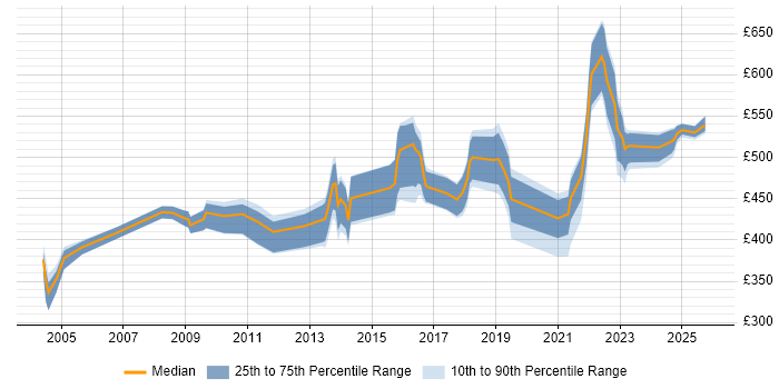 Contractor daily rate distribution trend for jobs in Leeds citing Identity Management