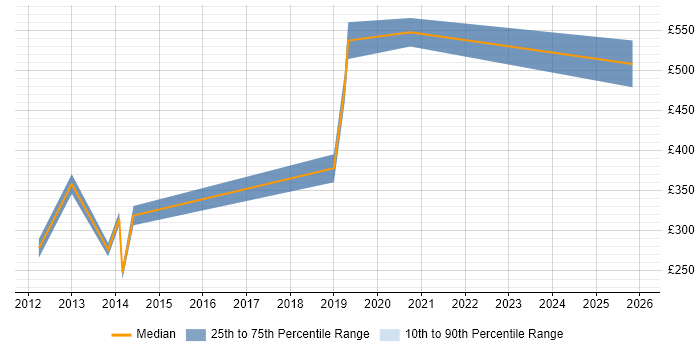 Contractor daily rate distribution trend for jobs in Leeds citing IFS