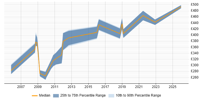 Contractor daily rate distribution trend for Implementation Analyst job vacancies in Leeds