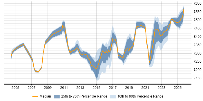 Contractor daily rate distribution trend for jobs in Leeds citing Incident Management