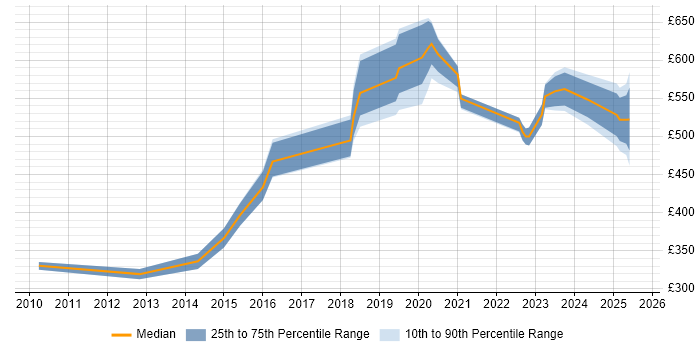 Contractor daily rate distribution trend for jobs in Leeds citing Incident Response