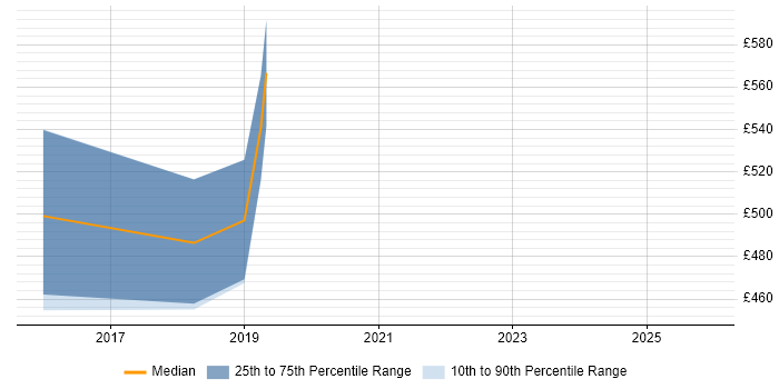 Contractor daily rate distribution trend for jobs in Leeds citing Infor