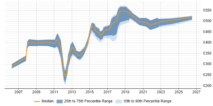 Contractor daily rate distribution trend for jobs in Leeds citing Informatica