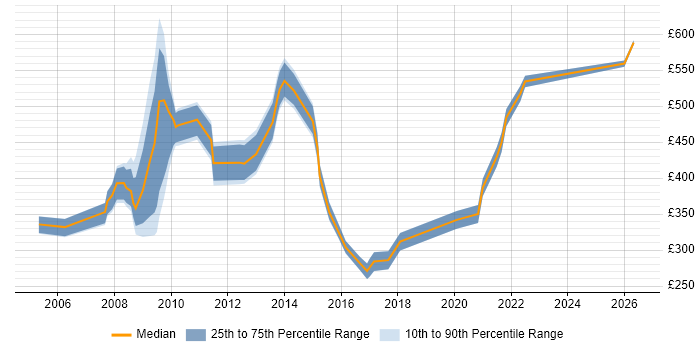 Contractor daily rate distribution trend for jobs in Leeds citing Informatics