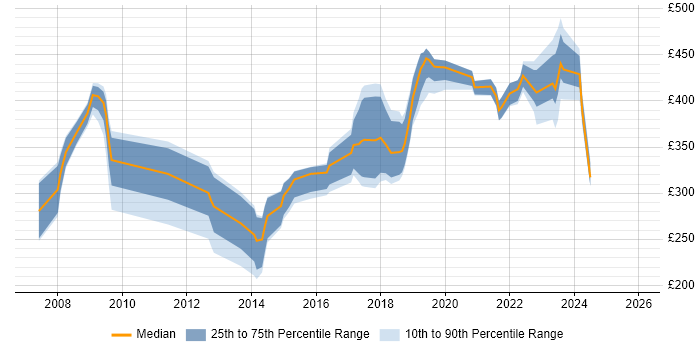 Contractor daily rate distribution trend for Information Analyst job vacancies in Leeds