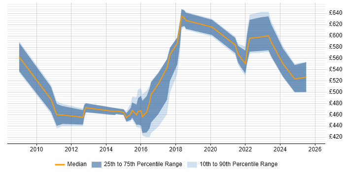 Contractor daily rate distribution trend for jobs in Leeds citing Information Assurance