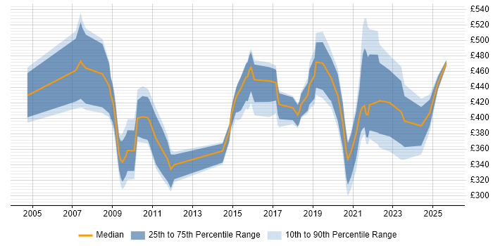 Contractor daily rate distribution trend for jobs in Leeds citing Information Governance Contractor daily rate distribution trend for jobs in Leeds citing Information Governance