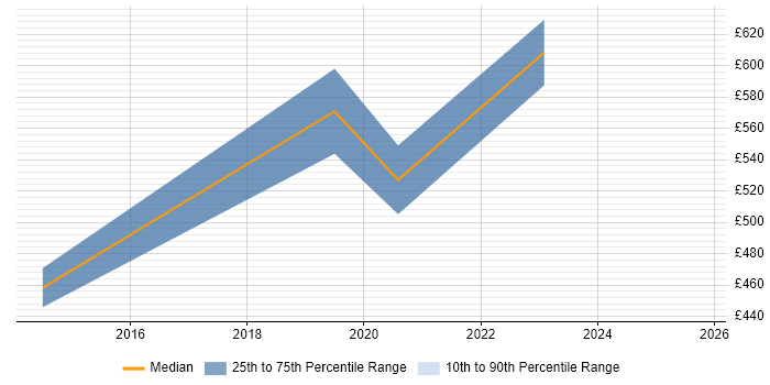 Contractor daily rate distribution trend for Information Officer job vacancies in Leeds Contractor daily rate distribution trend for Information Officer job vacancies in Leeds