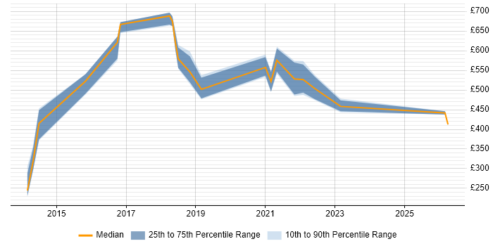 Contractor daily rate distribution trend for jobs in Leeds citing Information Security Management