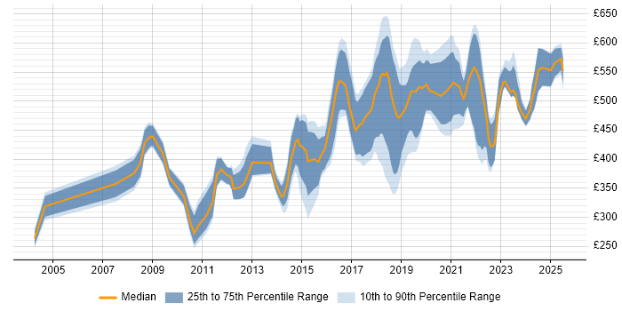Contractor daily rate distribution trend for jobs in Leeds citing Information Security Contractor daily rate distribution trend for jobs in Leeds citing Information Security