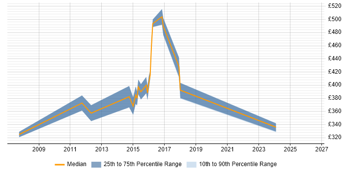 Contractor daily rate distribution trend for jobs in Leeds citing Informix