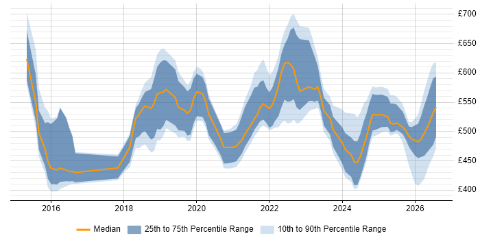 Contractor daily rate distribution trend for jobs in Leeds citing Infrastructure as Code