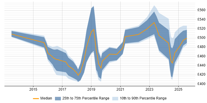 Contractor daily rate distribution trend for jobs in Leeds citing Infrastructure Automation Contractor daily rate distribution trend for jobs in Leeds citing Infrastructure Automation