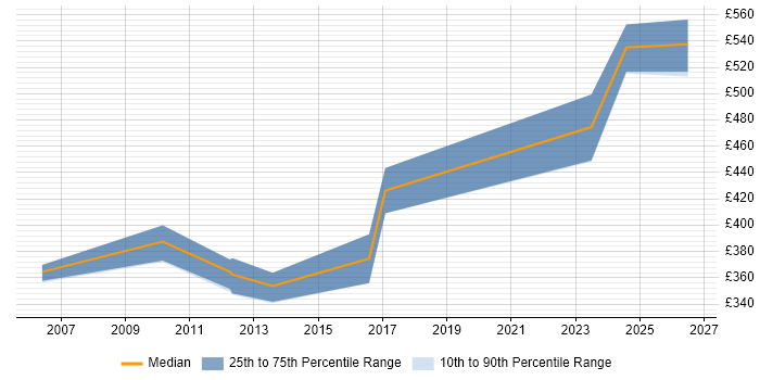 Contractor daily rate distribution trend for Infrastructure Delivery Manager job vacancies in Leeds