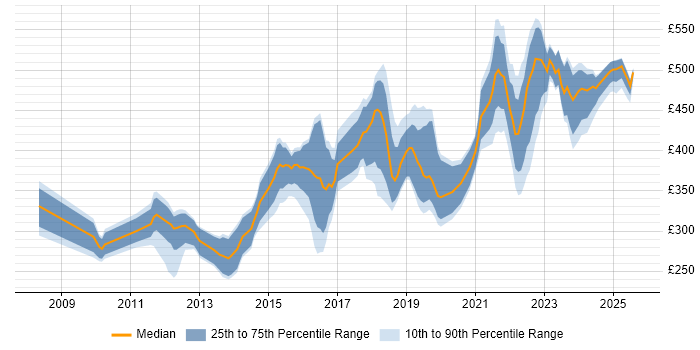 Contractor daily rate distribution trend for Infrastructure Engineer job vacancies in Leeds Contractor daily rate distribution trend for Infrastructure Engineer job vacancies in Leeds