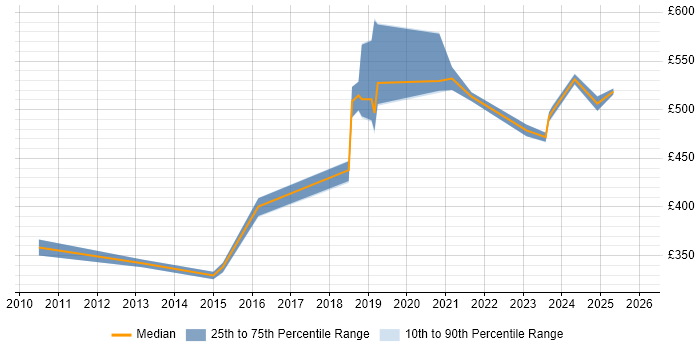Contractor daily rate distribution trend for jobs in Leeds citing Infrastructure Monitoring