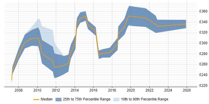 Contractor daily rate distribution trend for Infrastructure Support job vacancies in Leeds