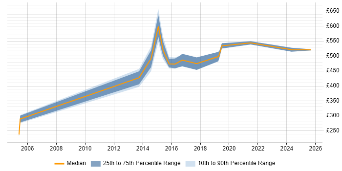 Contractor daily rate distribution trend for jobs in Leeds citing Infrastructure Transformation