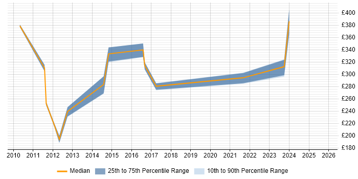 Contractor daily rate distribution trend for Insight Analyst job vacancies in Leeds Contractor daily rate distribution trend for Insight Analyst job vacancies in Leeds
