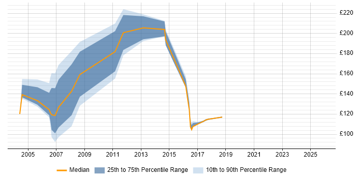 Contractor daily rate distribution trend for Installations Engineer job vacancies in Leeds