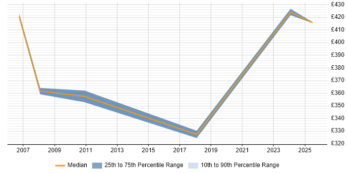 Contractor daily rate distribution trend for jobs in Leeds citing Instructional Design