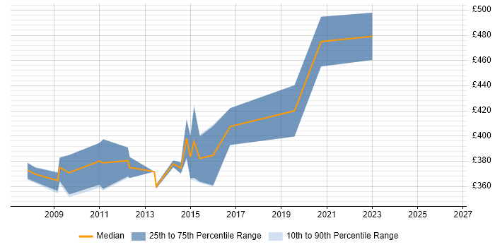 Contractor daily rate distribution trend for Insurance Business Analyst job vacancies in Leeds