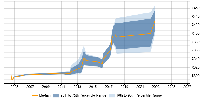 Contractor daily rate distribution trend for Integration Analyst job vacancies in Leeds