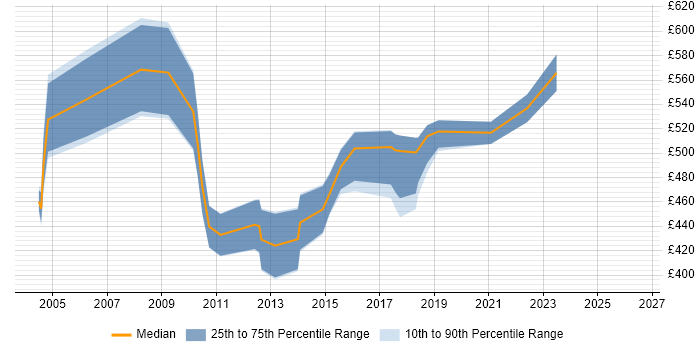 Contractor daily rate distribution trend for Integration Manager job vacancies in Leeds