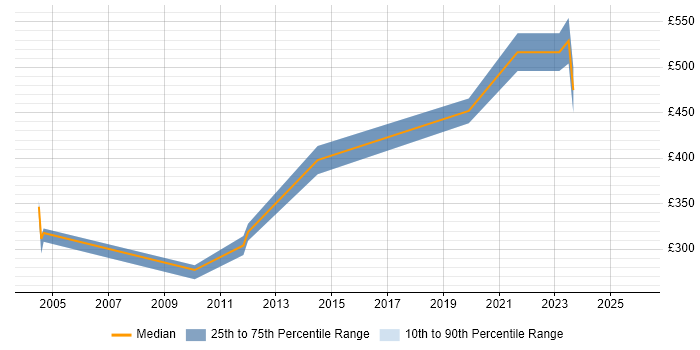 Contractor daily rate distribution trend for Integration Specialist job vacancies in Leeds