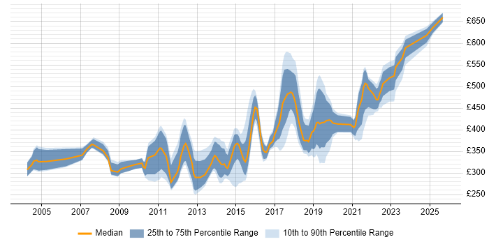 Contractor daily rate distribution trend for jobs in Leeds citing Integration Testing Contractor daily rate distribution trend for jobs in Leeds citing Integration Testing