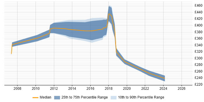 Contractor daily rate distribution trend for jobs in Leeds citing Intel