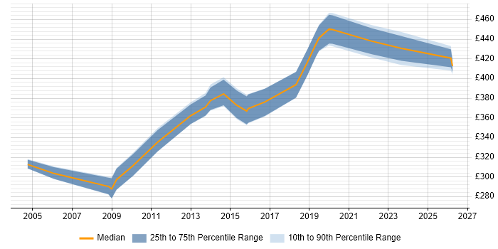 Contractor daily rate distribution trend for jobs in Leeds citing Internal Audit