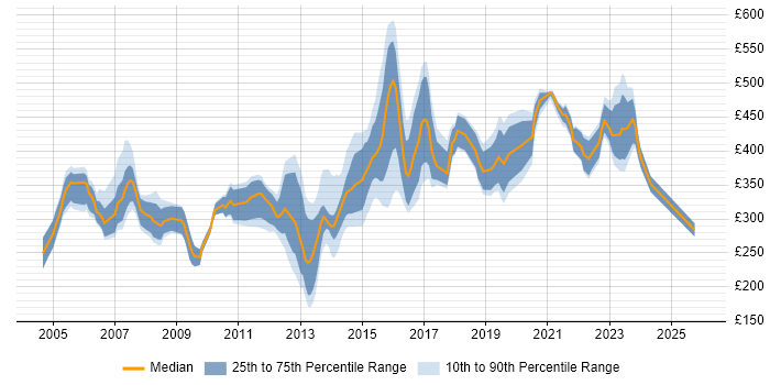 Contractor daily rate distribution trend for jobs in Leeds citing Internet