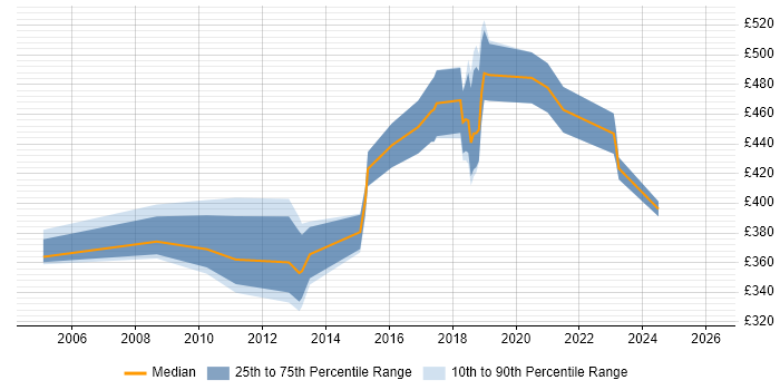 Contractor daily rate distribution trend for jobs in Leeds citing Intrusion Detection