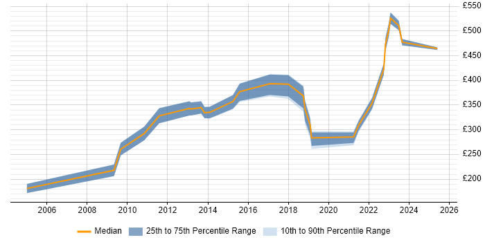 Contractor daily rate distribution trend for jobs in Leeds citing Inventory Management
