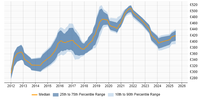 Contractor daily rate distribution trend for iOS Developer job vacancies in Leeds