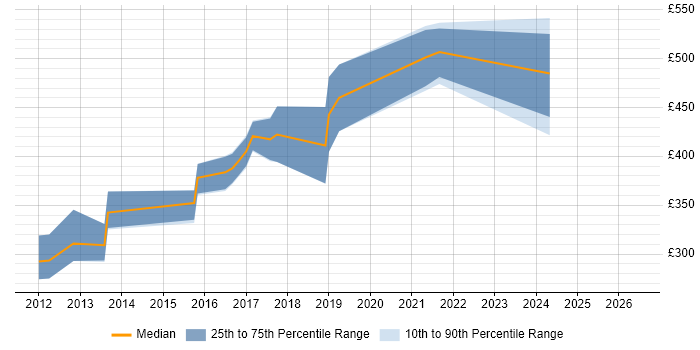 Contractor daily rate distribution trend for jobs in Leeds citing iOS SDK