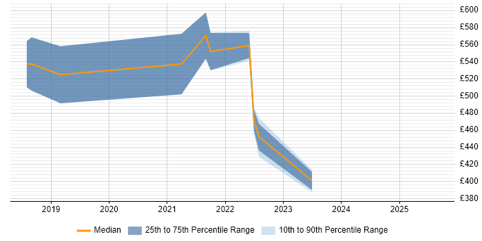 Contractor daily rate distribution trend for jobs in Leeds citing iPaaS