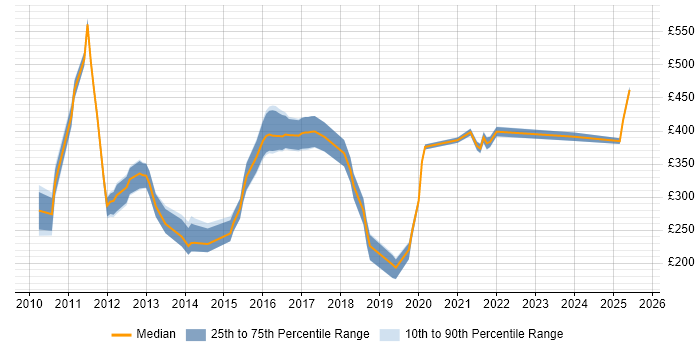 Contractor daily rate distribution trend for jobs in Leeds citing iPhone Contractor daily rate distribution trend for jobs in Leeds citing iPhone